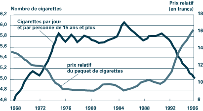 Les fumeurs face aux récentes hausses du prix du tabac - du 16 au 30 novembre 1997© Les notes bleues de Bercy 