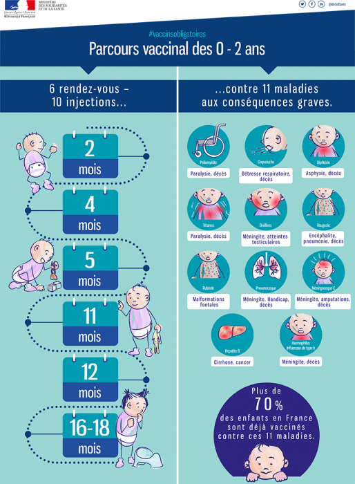 Parcours vaccinal des 0-2 ans infographie