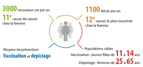 Infographie sur les cancers du col de l'utérus