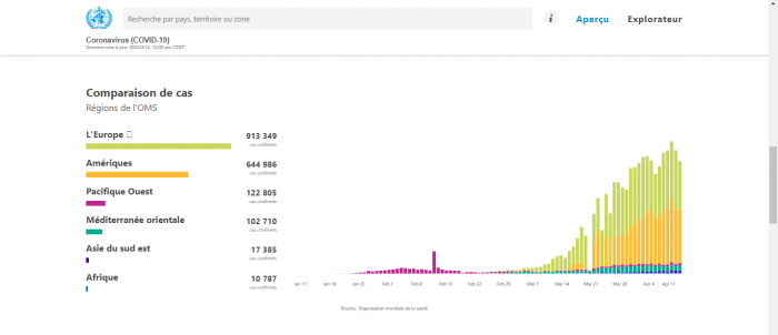 données OMS Covid-19